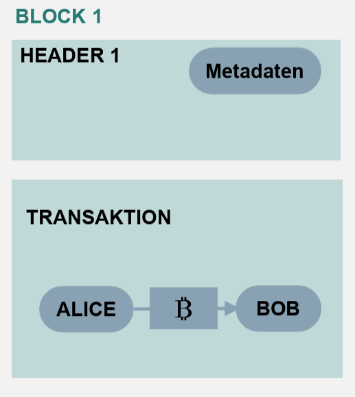 images/DatenstrukturEinerBlockchain/Datenstruktur einer Blockchain1.png